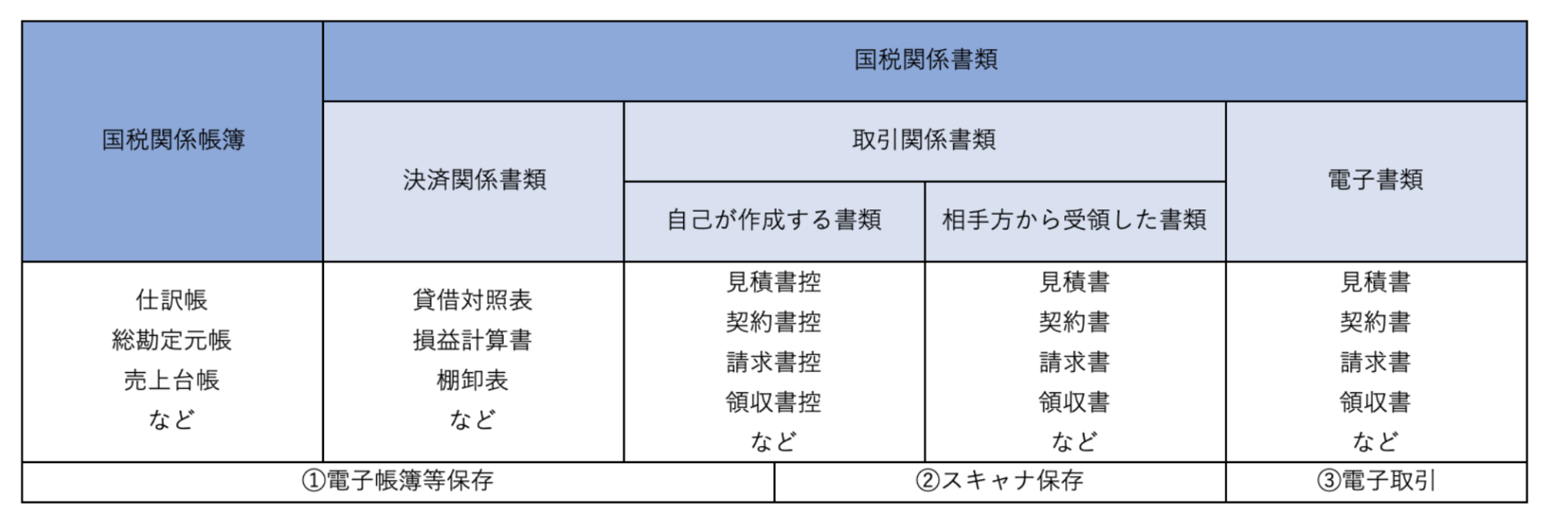 電子帳簿保存法対象書類