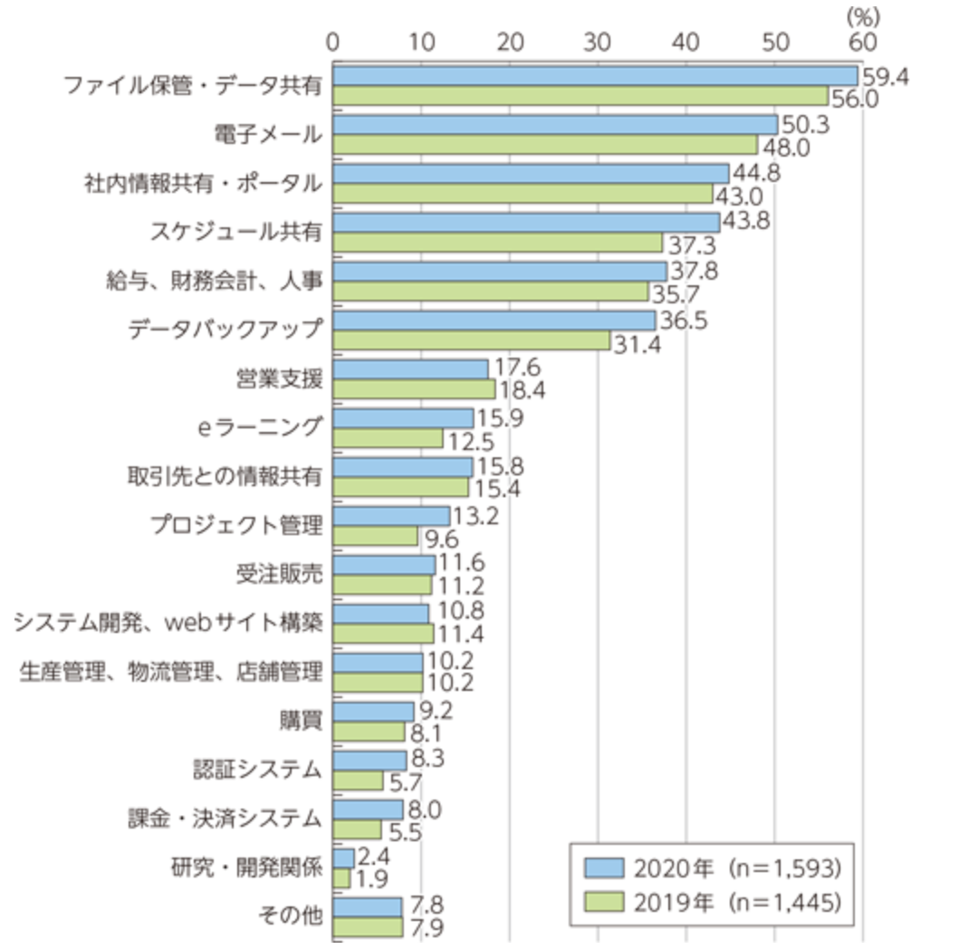 総務省｜クラウドサービスの利用内訳