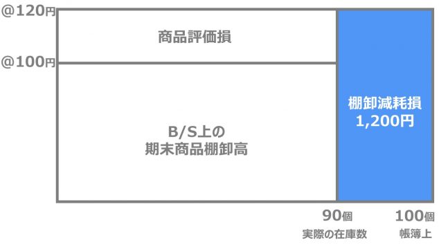 棚卸減耗損の考え方の例