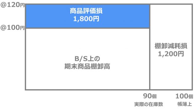 商品評価損の例