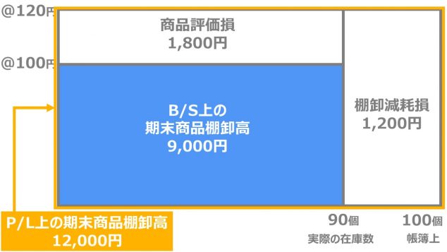 期末商品棚卸高とB:S・P:Lの関係の例