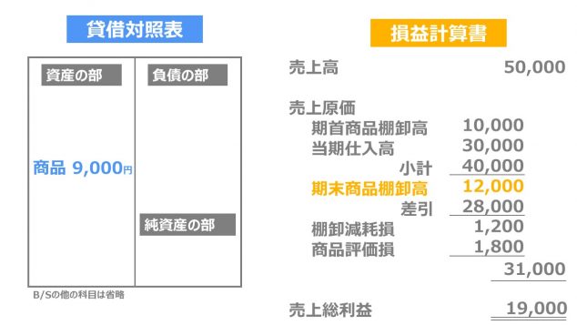 貸借対照表と損益計算書