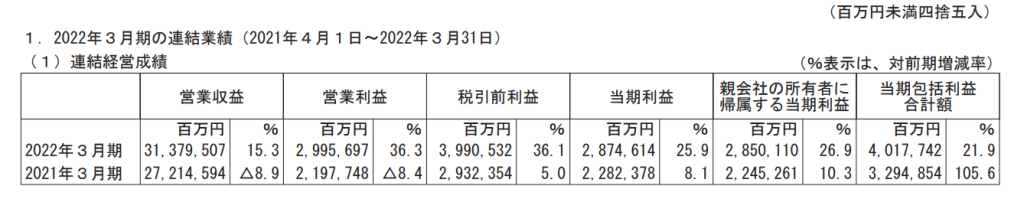 トヨタ自動車　連結経営成績