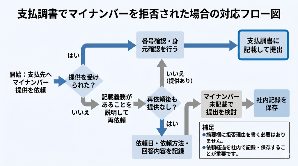 支払調書でマイナンバーを拒否された場合の対応フロー図