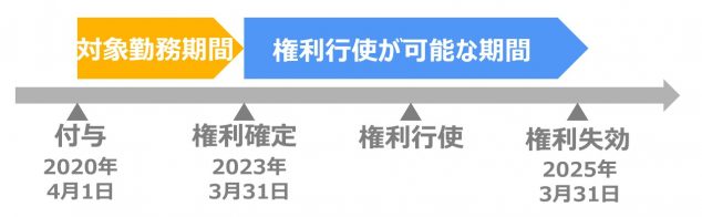 ストックオプション-仕訳２