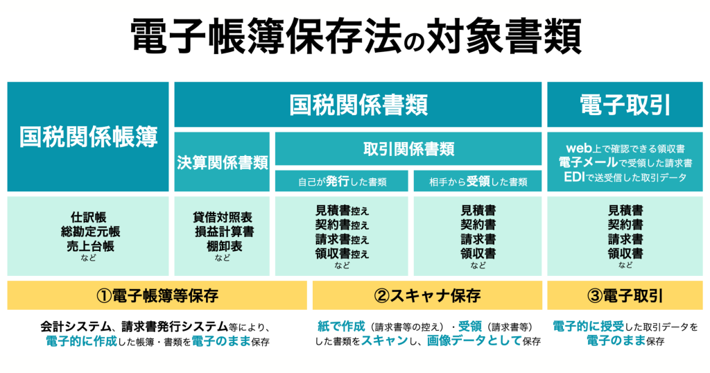 【2022年改正】電子帳簿保存法の対象書類とは？保存方法や期間、対象企業について解説！