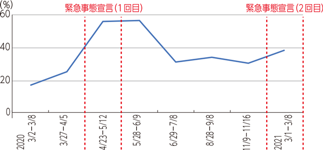 企業のテレワーク実施率