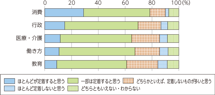 デジタル化は定着するか（分野ごと）