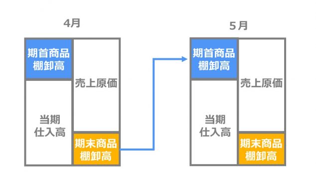 図解 期首商品棚卸高とは 仕訳や消費税の扱いを解説 Tokium トキウム 経費精算 請求書受領クラウド