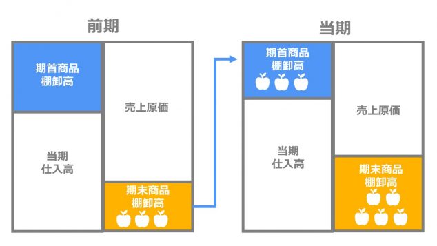 期首商品棚卸高２