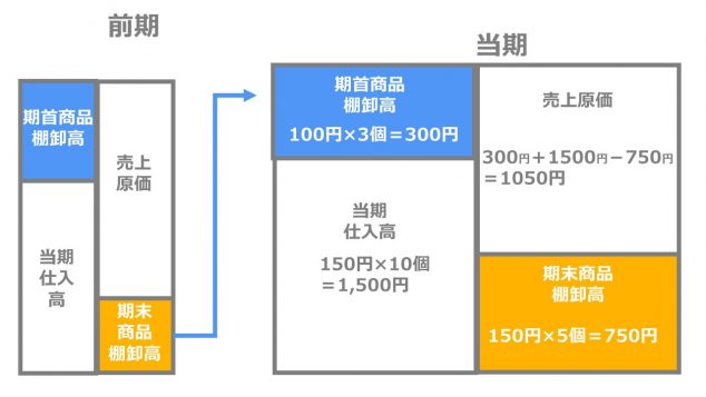 期首商品棚卸高３