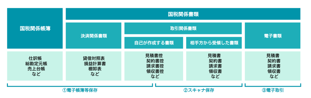 電子帳簿保存法の対象書類