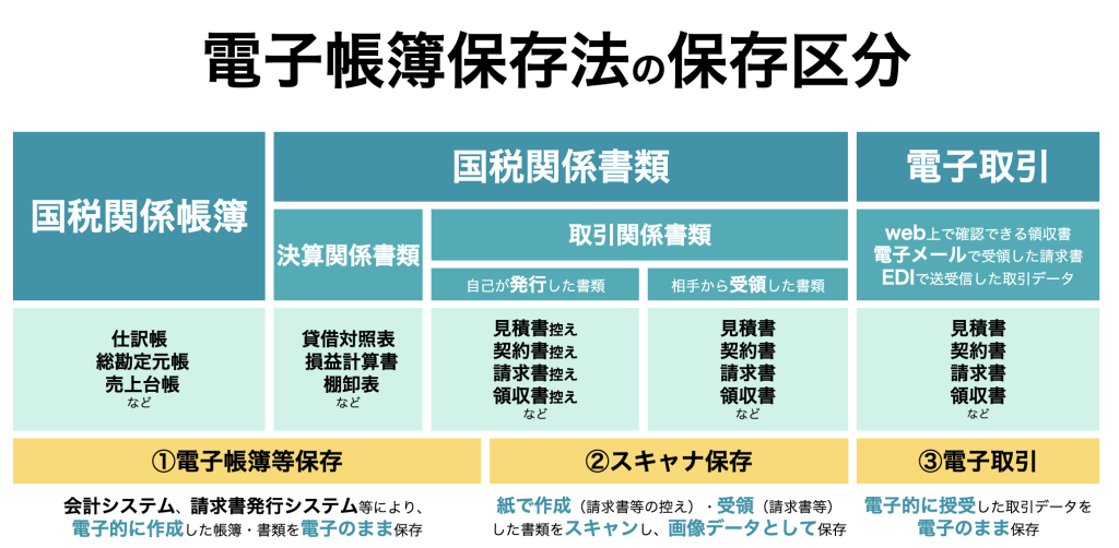 電子帳簿保存法の保存区分