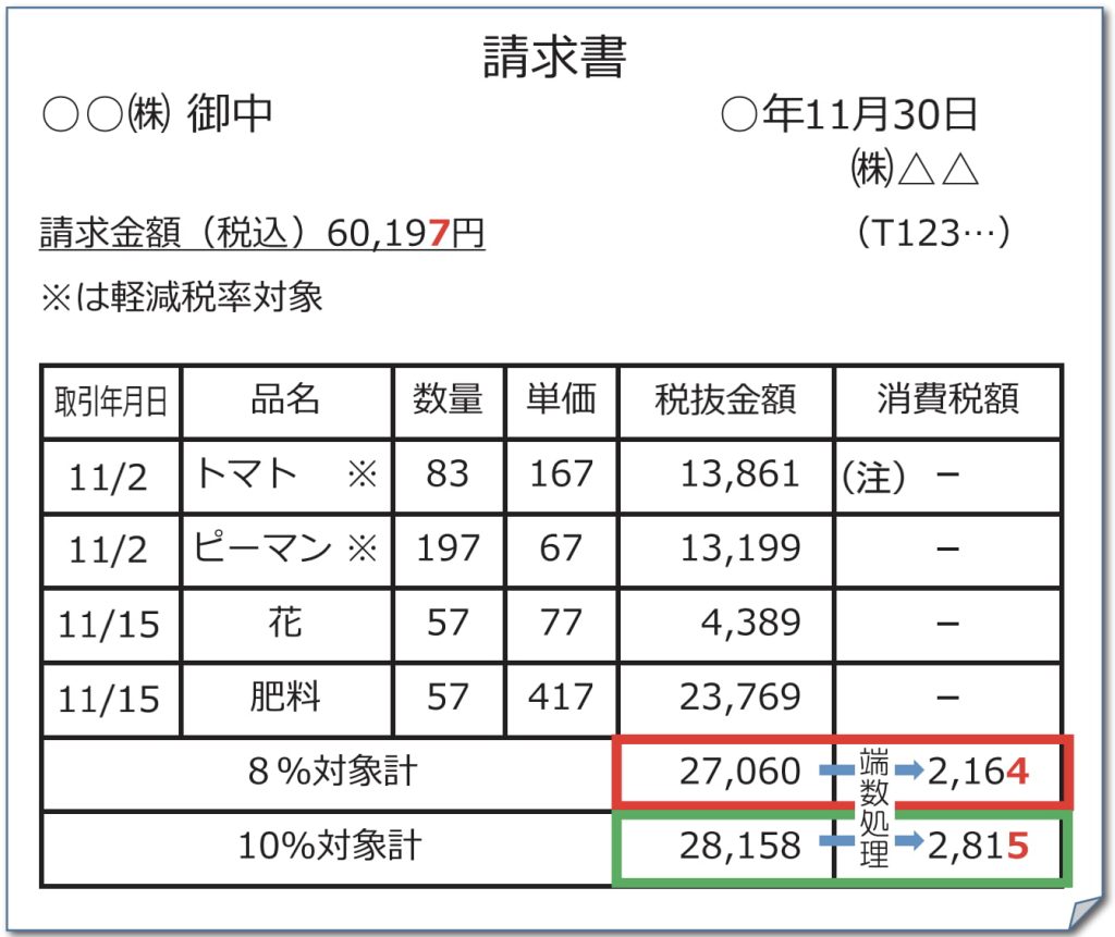 税抜金額を基に消費税額を計算する場合