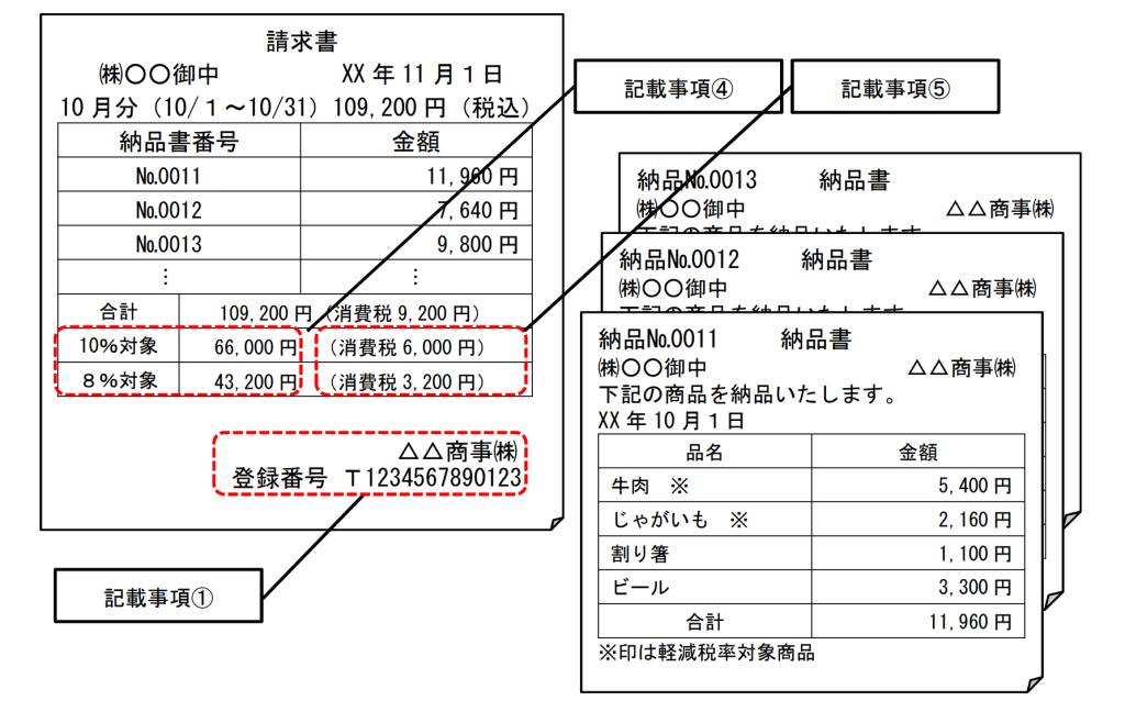 複数書類をインボイスにする例