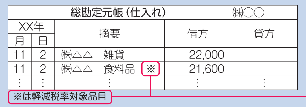 区分記載請求書等保存方式　帳簿例