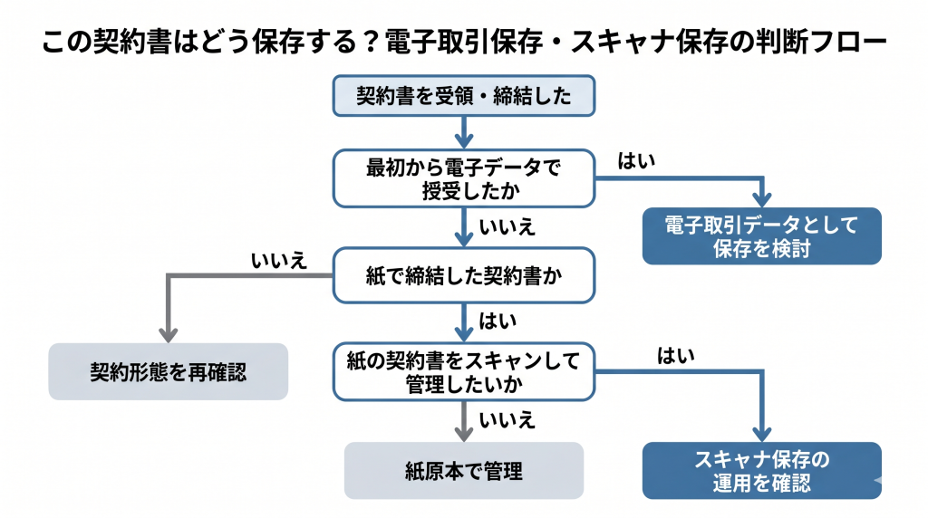 この契約書はどう保存する？電子取引保存・スキャナ保存の判断フロー
