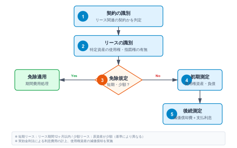 オペレーティングリースとは?会計処理と実務を徹底解説! | TOKIUM(トキウム) | 経費精算・請求書受領クラウド