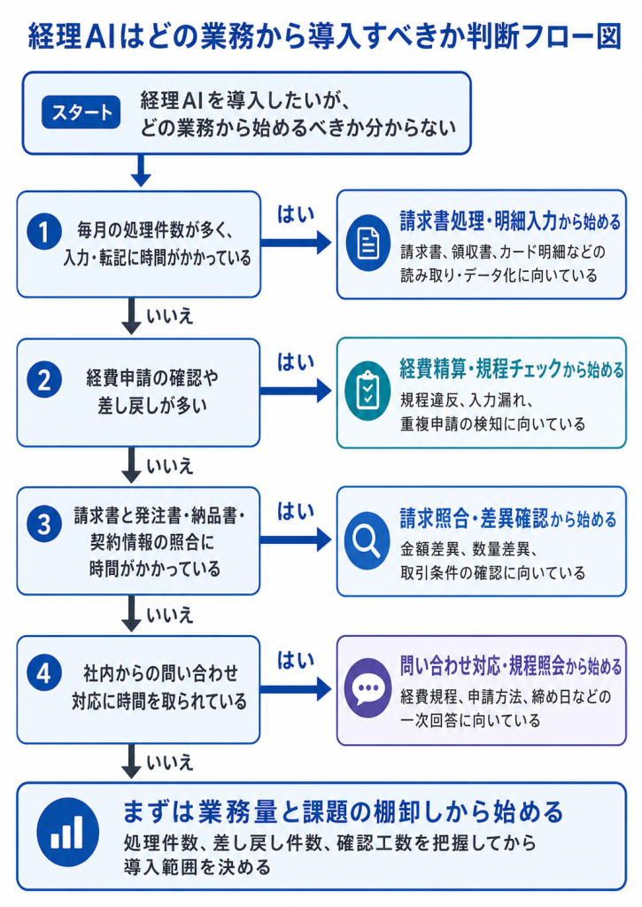 経理AIはどの業務から導入すべきか判断フロー図