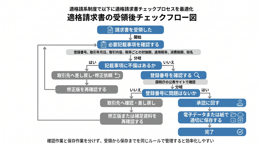 受領後チェックフロー図
