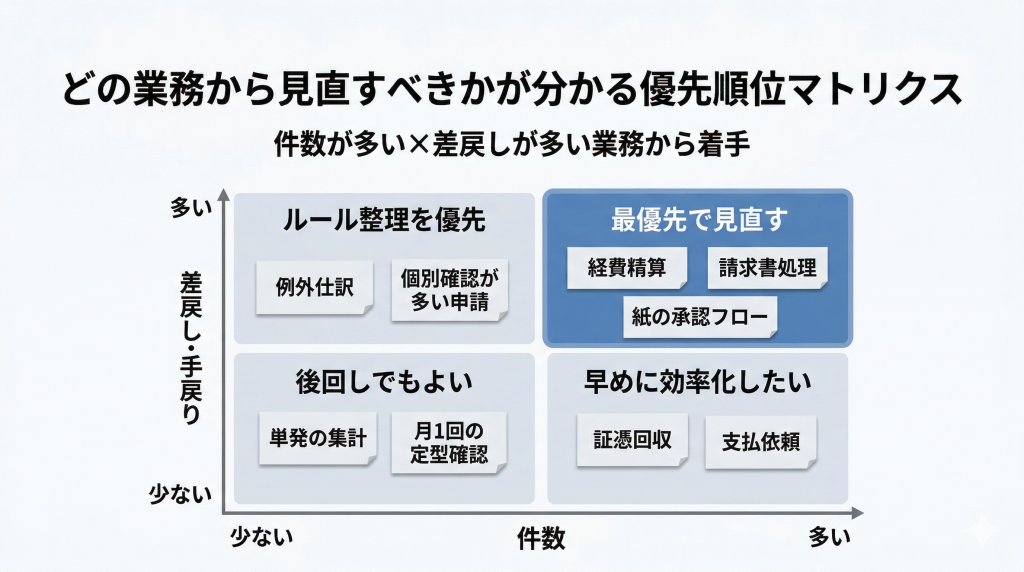 どの業務から見直すべきかが分かる優先順位マトリクス｜件数が多い×差戻しが多い業務から着手