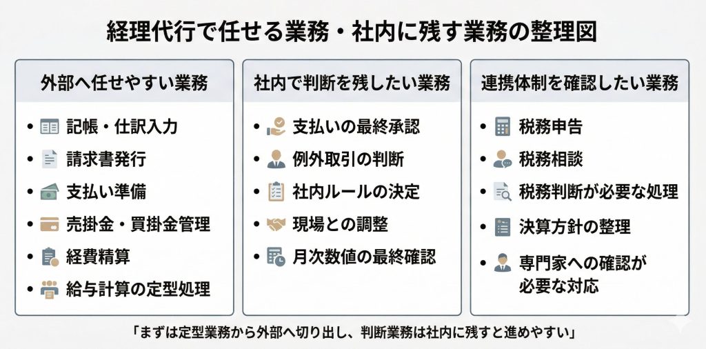 経理代行で任せる業務・社内に残す業務の整理図