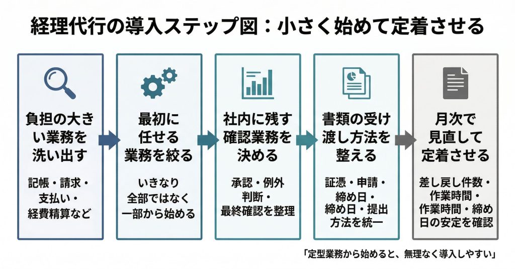 経理代行の導入ステップ図｜小さく始めて定着させる流れ