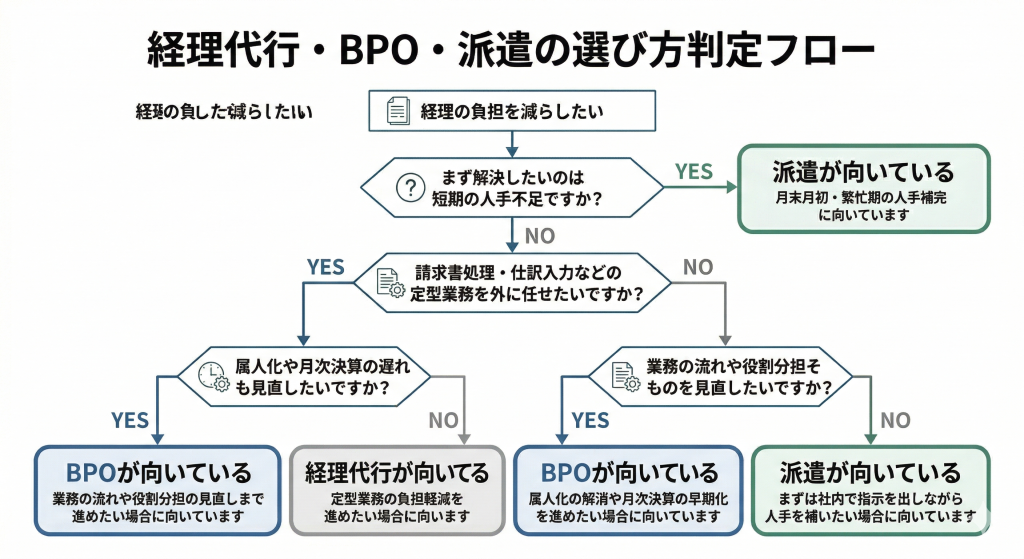 経理代行・BPO・派遣の選び方判定フロー図