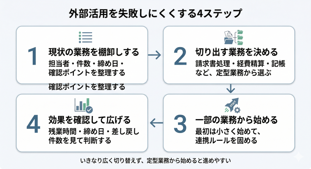 外部活用を失敗しにくくする4ステップ図