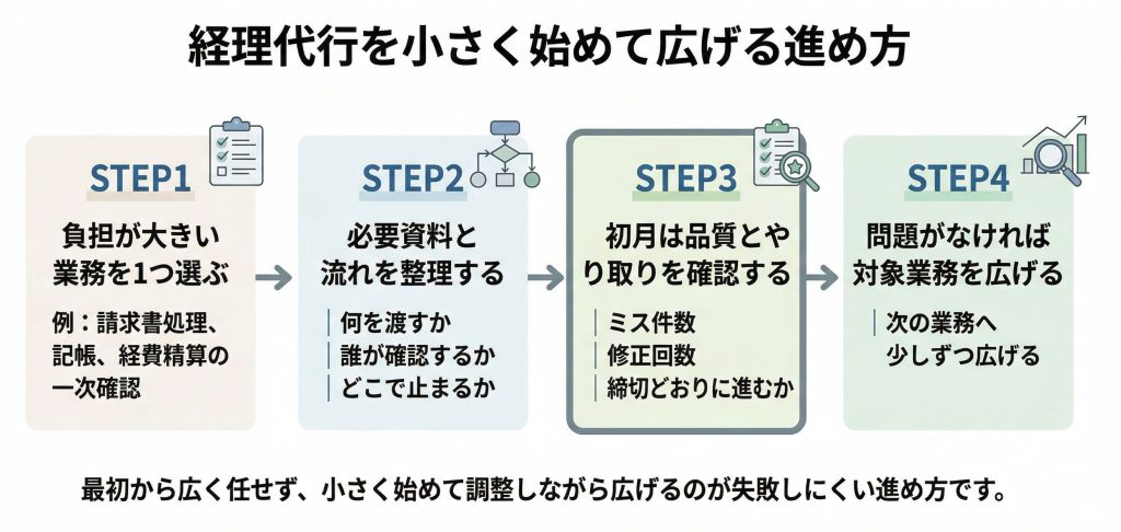 経理代行を小さく始めて広げる進め方