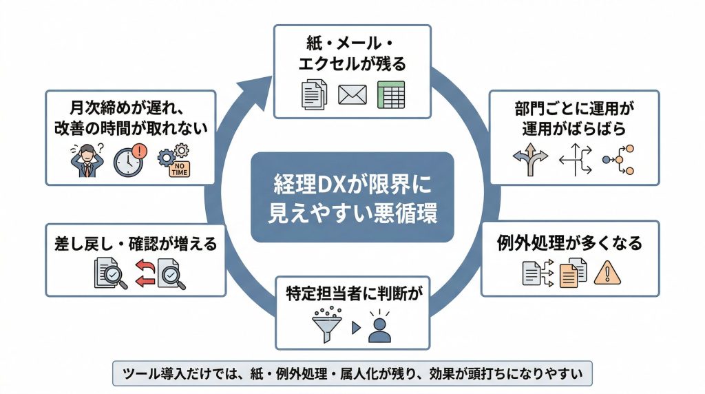 経理DXが限界に見えやすい悪循環図