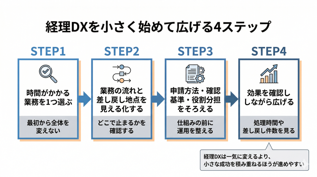 経理DXを小さく始めて広げる4ステップ