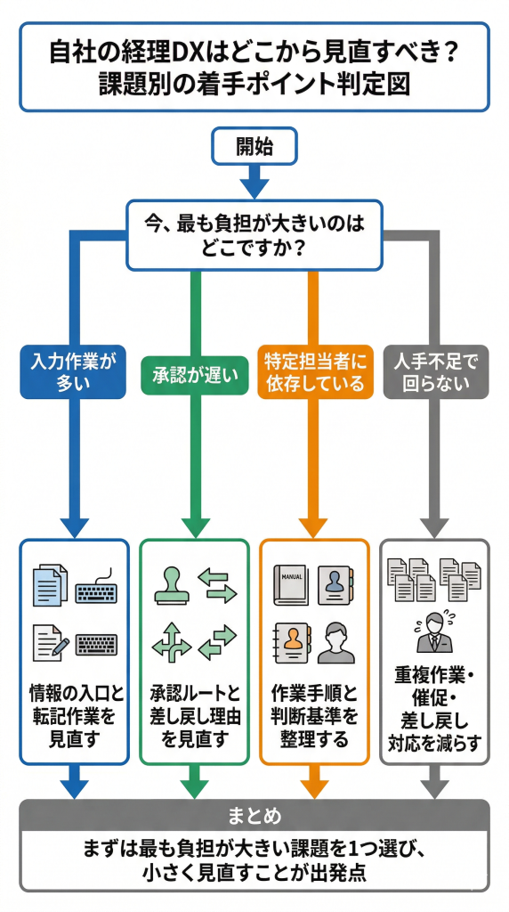 自社の経理DXはどこから見直すべき？課題別の着手ポイント判定図
