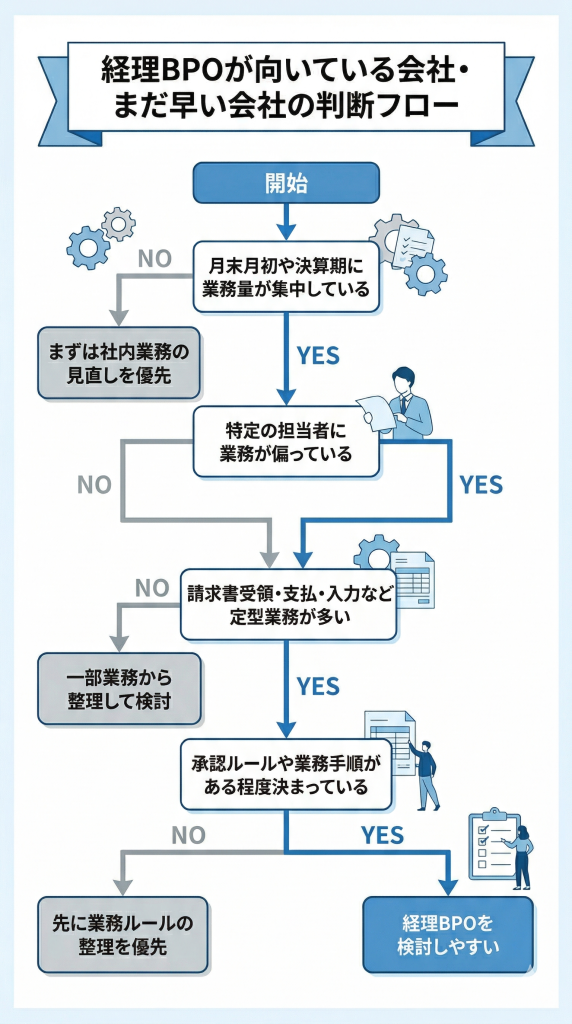 経理BPOが向いている会社・まだ早い会社の判断フロー図
