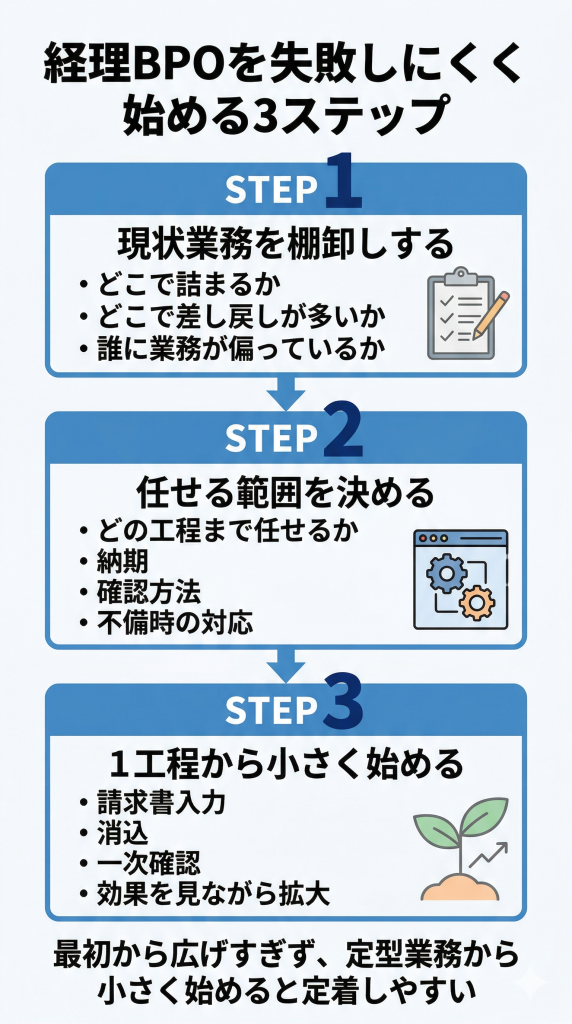 経理BPOを失敗しにくく始める3ステップ図