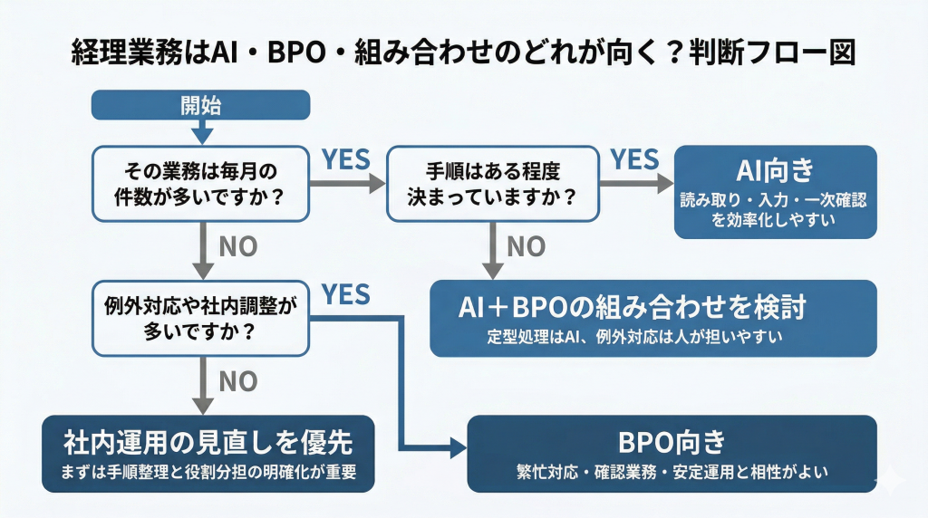 AI・BPO・組み合わせの選び方がわかる判断フロー図