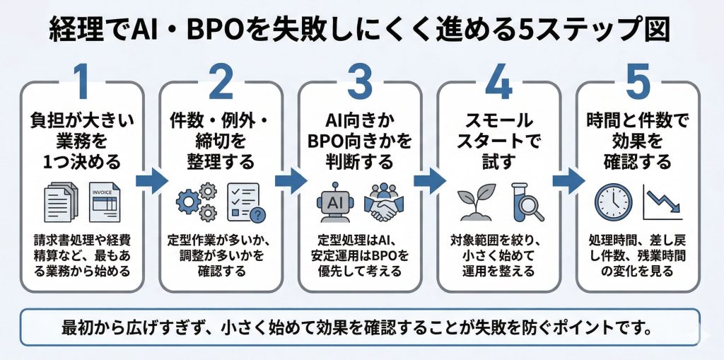 経理でAI・BPOを失敗しにくく進める5ステップ図