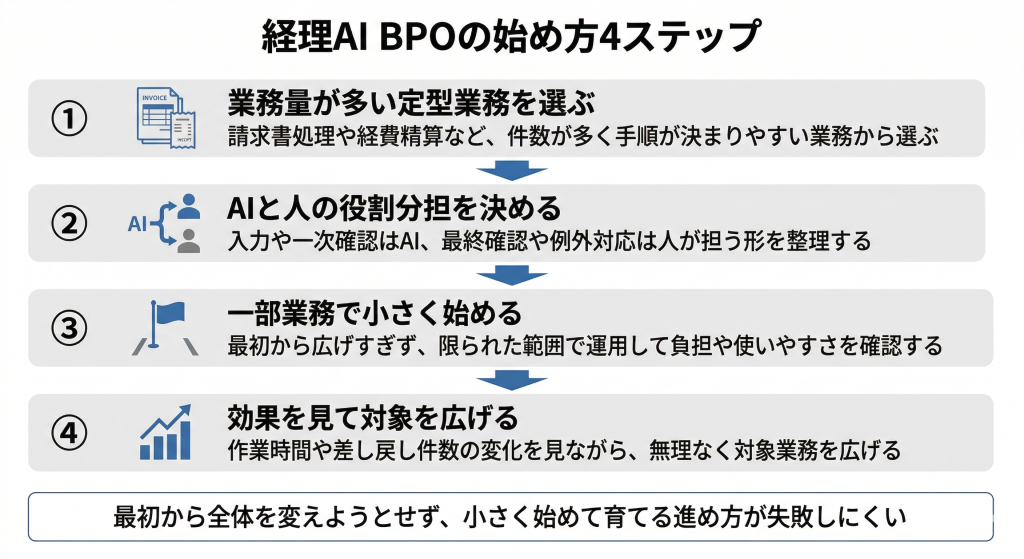 経理AI BPOの始め方4ステップ図