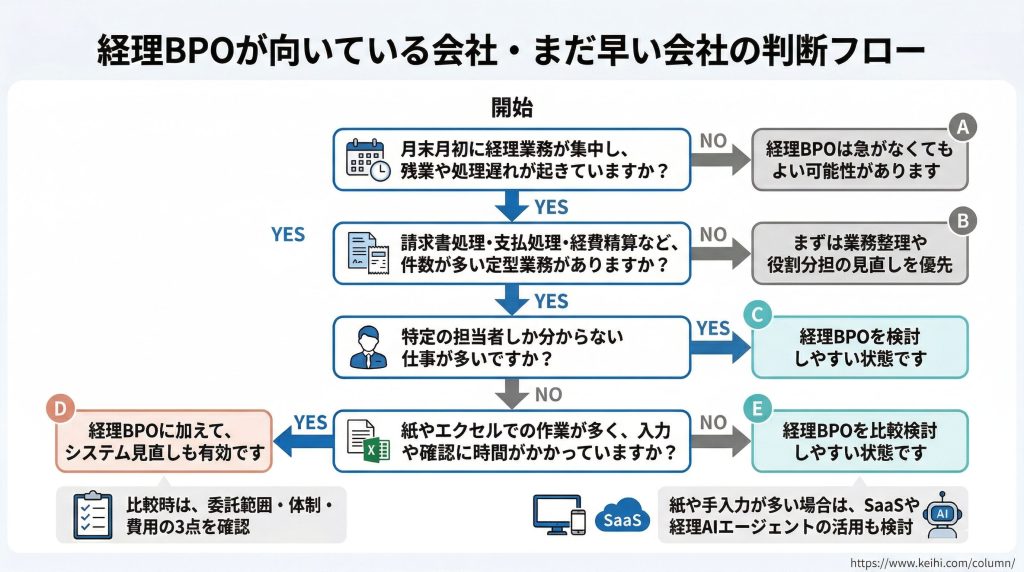 経理BPOが向いている会社・まだ早い会社の判断フロー図