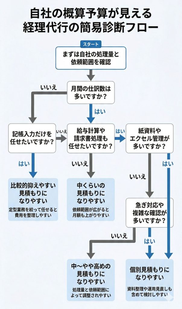 図：月間の処理量、依頼範囲、資料の整理状況から、自社の概算予算の出やすさを整理する簡易診断フロー