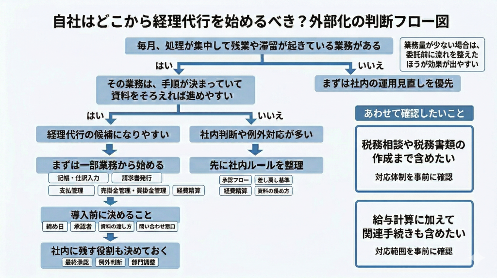 経理代行を始める前に、業務の定型性、社内判断の多さ、導入前に決めるべき項目を整理するための判断フロー図