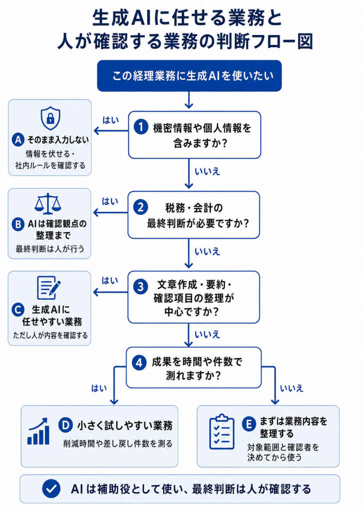 生成AIに任せる業務と人が確認する業務の判断フロー図