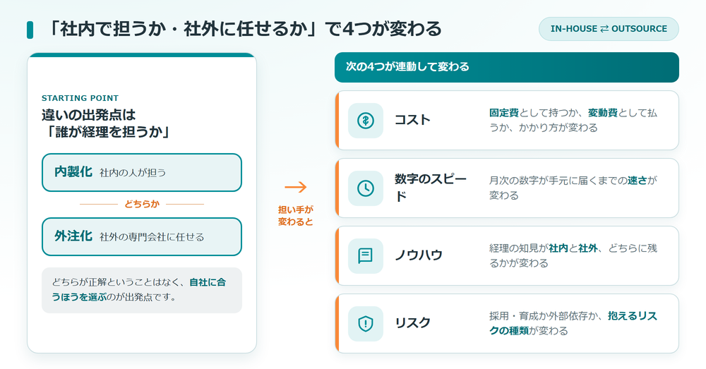 内製化と外注化で担い手の置き場所によりコスト・スピード・ノウハウ・リスクが連鎖して変わる関係を対等に示した図