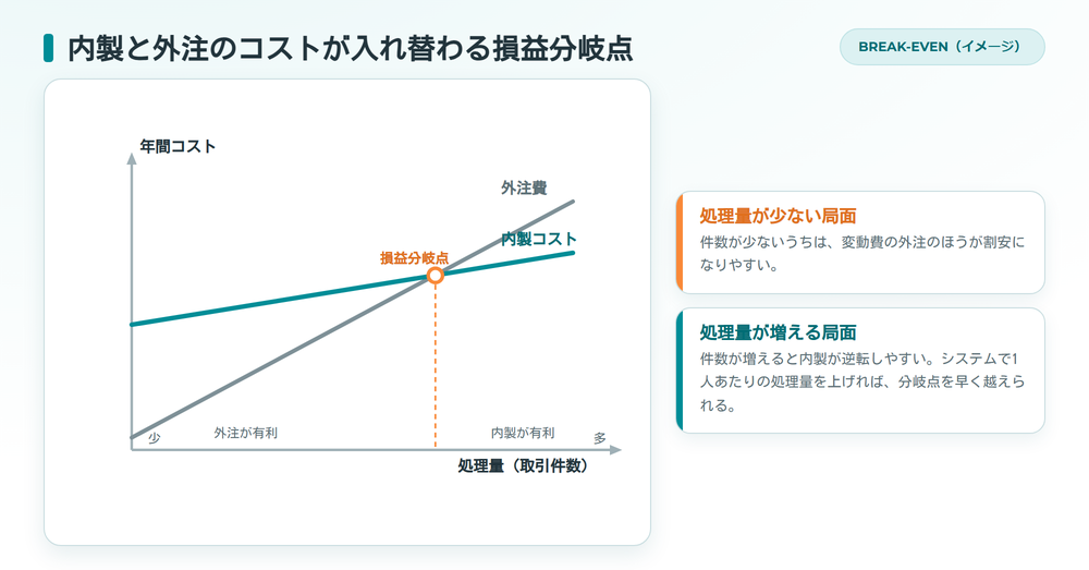 処理量を横軸に外注費と内製コストが入れ替わる損益分岐点を示した概念図