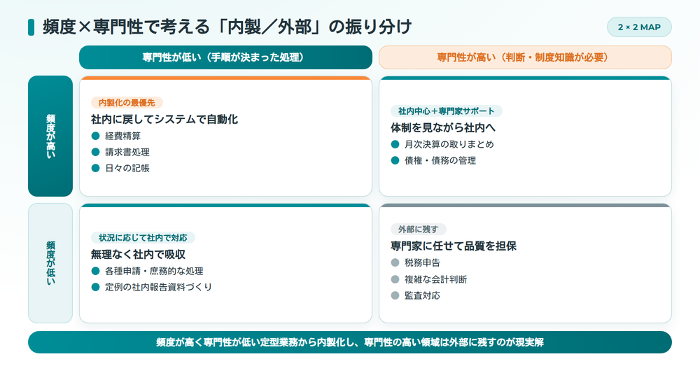 業務の頻度と専門性の2軸で内製化する業務と外部に残す業務を振り分けたマトリクス図