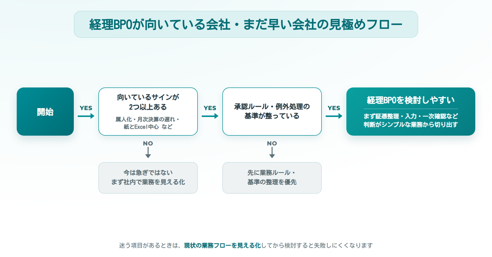 経理BPOが向いている会社・まだ早い会社の見極めフロー