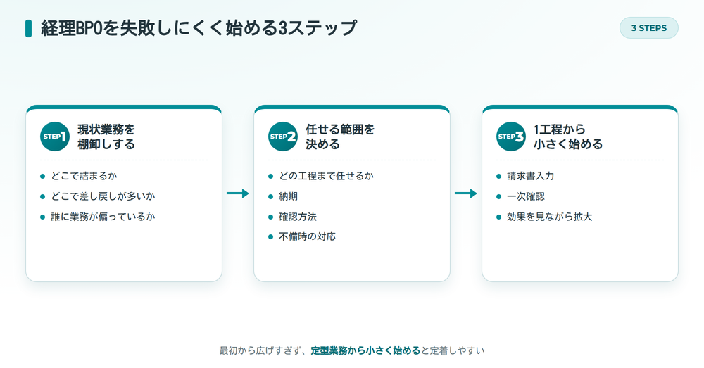 経理BPOを失敗しにくく始める3ステップ