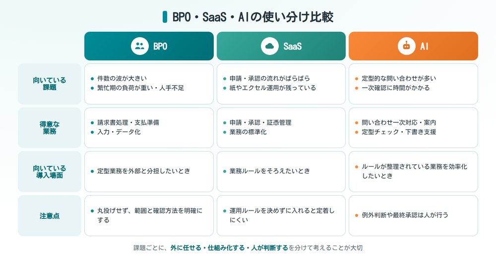 BPO・SaaS・AIの使い分け比較