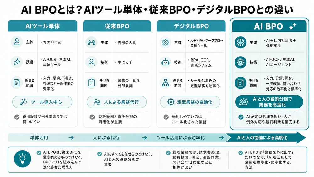 従来BPO・デジタルBPO・AIツール単体・AI BPOの違いを担い手と業務範囲で比較した図