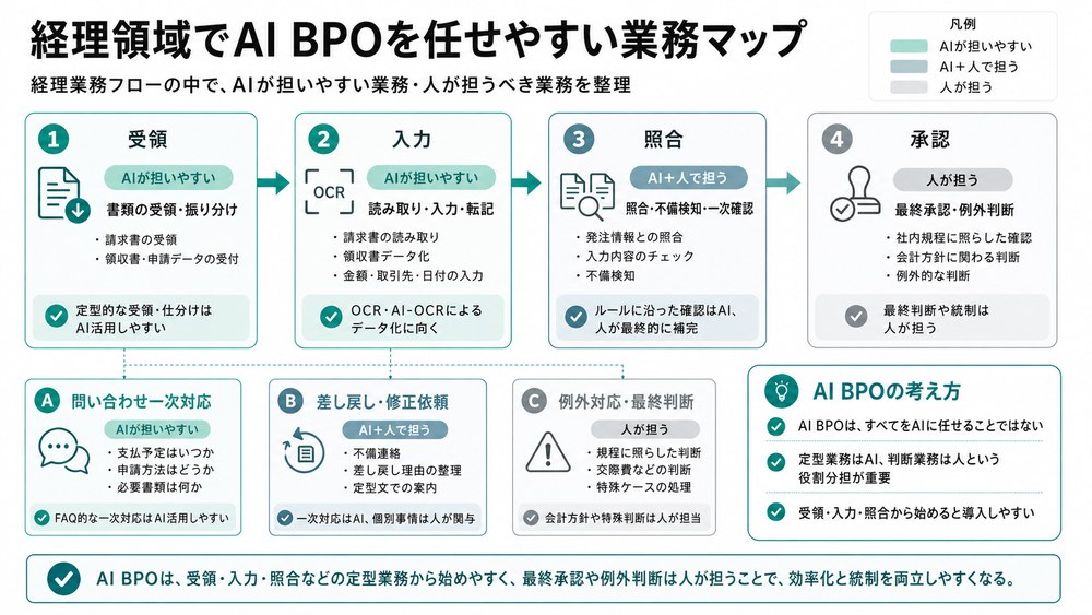 経理業務フローでAIが担う工程と人が担う工程を色分けした業務マップ